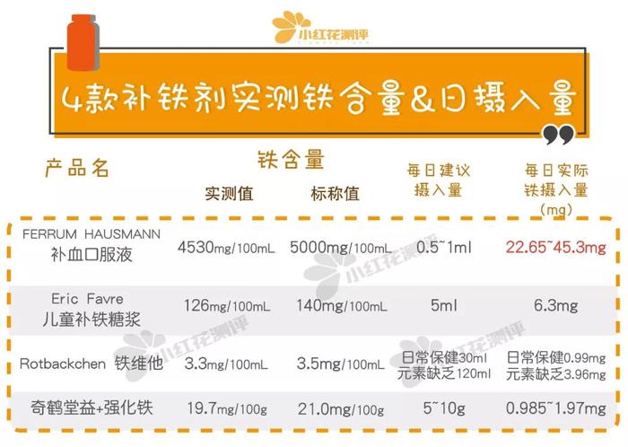 10款补铁剂测评：8款不推荐给婴幼儿！