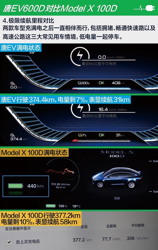 唐EV遇上Model X 100D “旗舰”之间的续航、充电对比