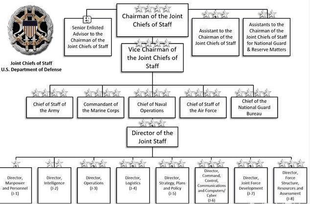 美国参谋长联席会议是怎样的一个机构? 和国防部长比谁的权力大?