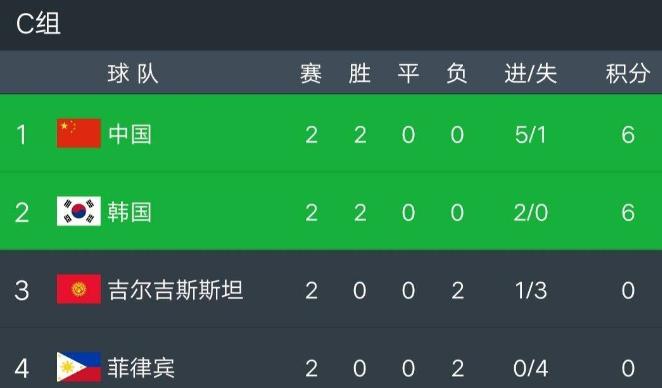 亚洲杯C组积分榜：韩国1-0携手中国队出线，国足要争小组头名？