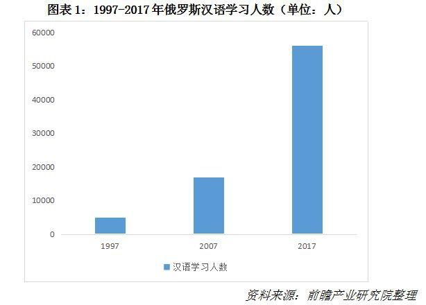 汉语将加入俄罗斯高考 对外汉语教育行业风口来临？