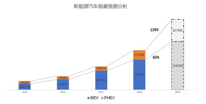 目前市面上，哪些新能源车型销量占比最高？