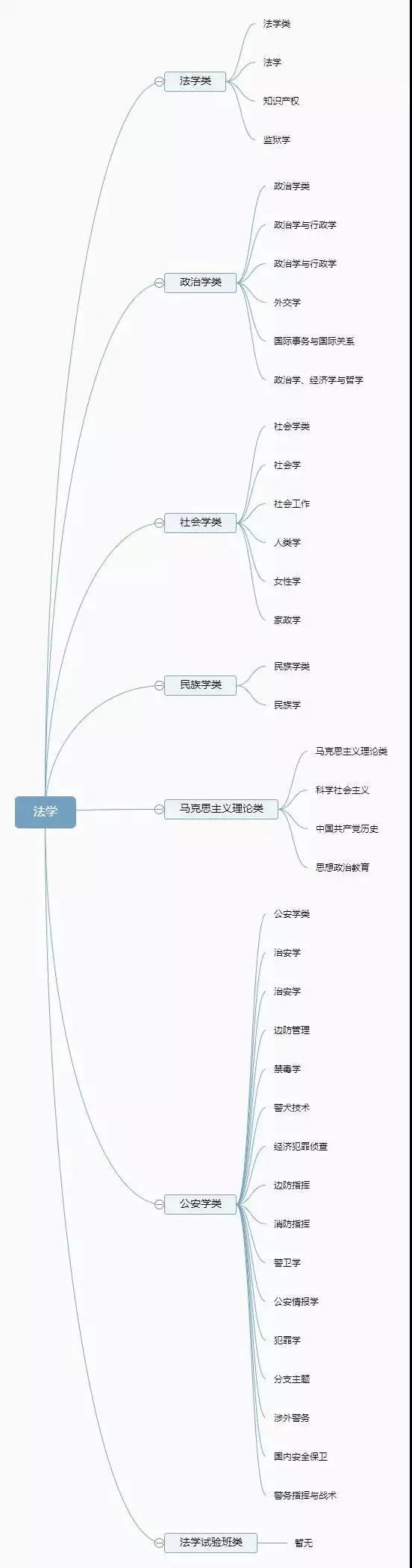 大学专业是如何划分的，一级学科和二级学科有什么区别和关系