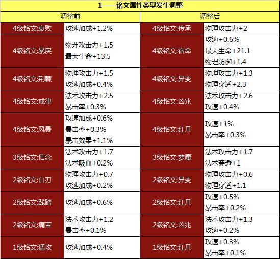 王者荣耀：抢先服“战神觉醒”版本更新，11位英雄调整，铭文改版