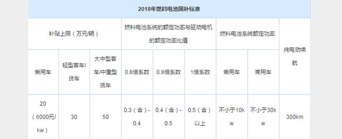 最高获40万元 上海发布燃料电池车补贴