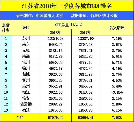 浙江金华位居省内第七，跟江苏城市比较可排名第几？