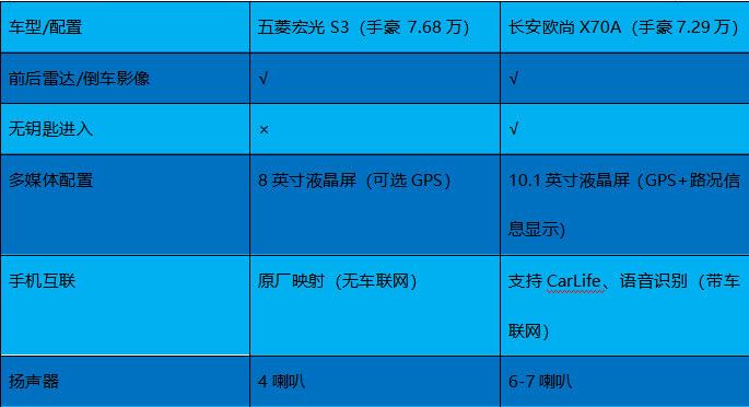 后微面时代！长安欧尚X70A成五菱宏光S3“最优解”