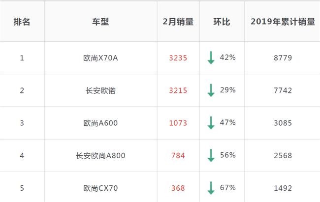 长安欧尚质量问题频出销量大幅下滑 中高端愿景梦破碎？