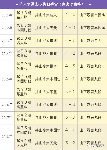 日本棋圣战挑战赛开打 井山冲击七连霸 山下期待终结十连败