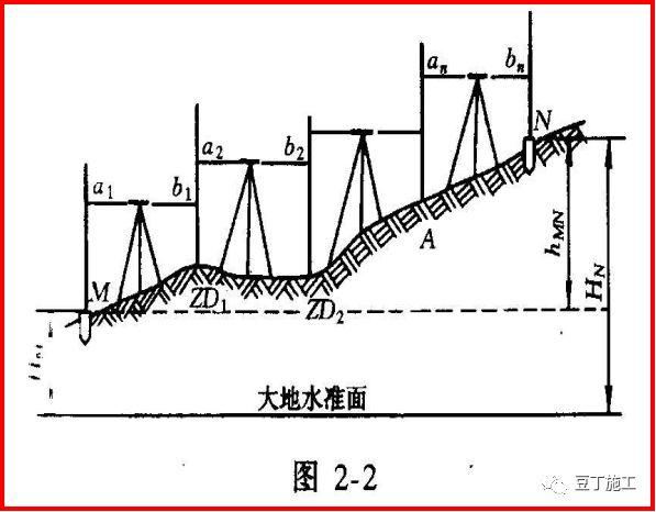 咦！水准仪原来这么简单啊！看完不仅懂了操作，还懂了原理