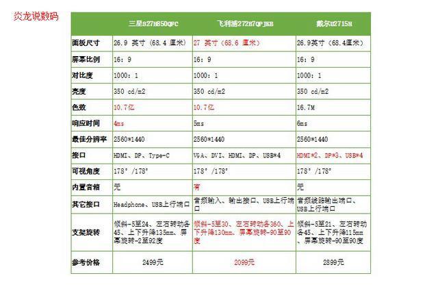 哪款更值得买？主流27英寸明星2K显示器对比测评！