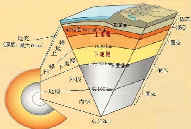 地球的内部结构之地幔：地球表面火山活动的岩浆来源地