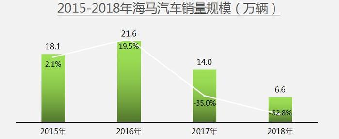 销量断崖式下跌，产品全线溃败，沦为代工厂已是海马唯一选择？