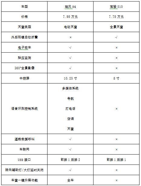 小型SUV市场高手林立，瑞风S4凭什么脱颖而出？