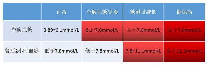 血糖是怎么升高的，高到多少就是糖尿病了？通常伴有这五个症状