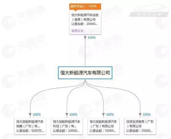 4天成立5家新能源汽车公司，许家印为造车再投20亿美元！