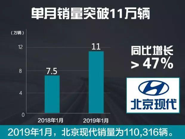 北京现代非你想象的那么不堪？月销量猛增47%，现代还是那么强大