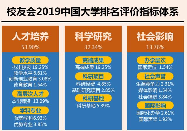 校友会2019中国各城市一流大学排名，武汉跻身全国前三