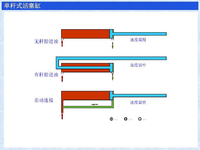 液压缸的作用，分类，原理及使用方法，图文并茂