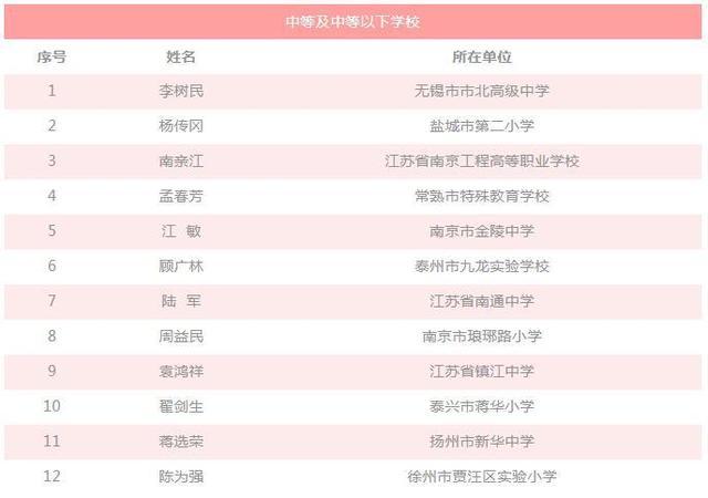 2018年国家“万人计划”教学名师候选人名单公示，常州一人上榜！