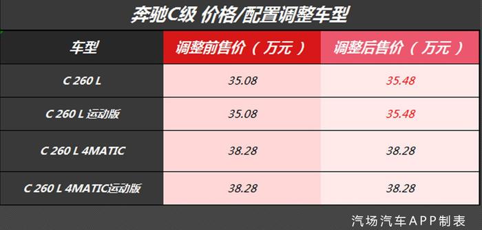 配置增一减一，奔驰C 260 L部分车型涨四千，梅赛德斯内心够强大