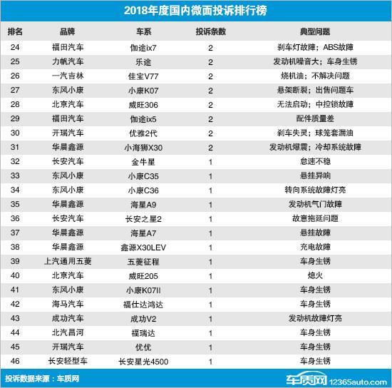 2018年度国内微面投诉排行榜