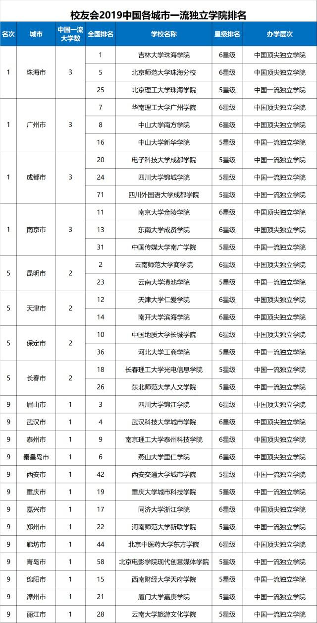 校友会2019中国各城市一流大学排名，武汉跻身全国前三