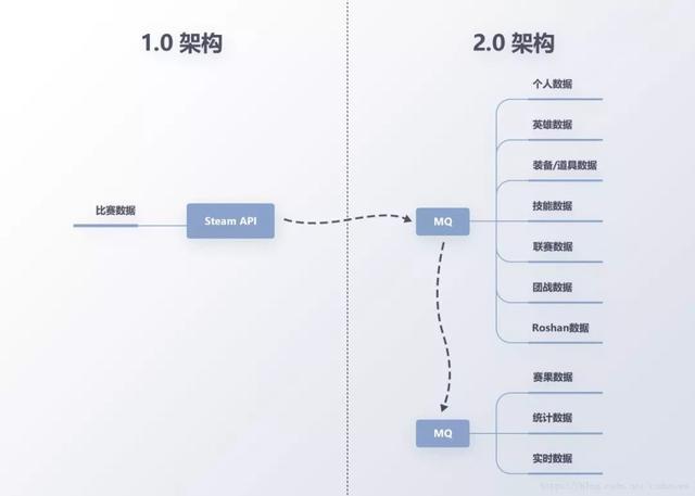 PB级电竞数据实时分析，大数据平台架构升级之路