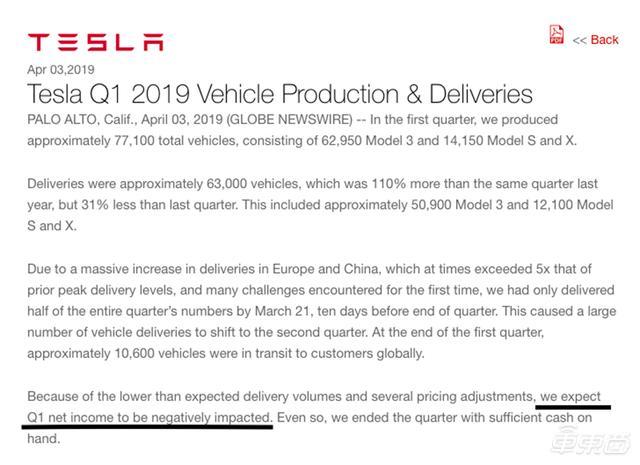 特斯拉第一季度交付量同比下降31% 销售量两年来第一次下降