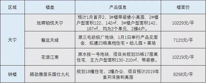 2019年天宁钟楼这些地方要拆迁啦！除此之外还有这些好消息要公布