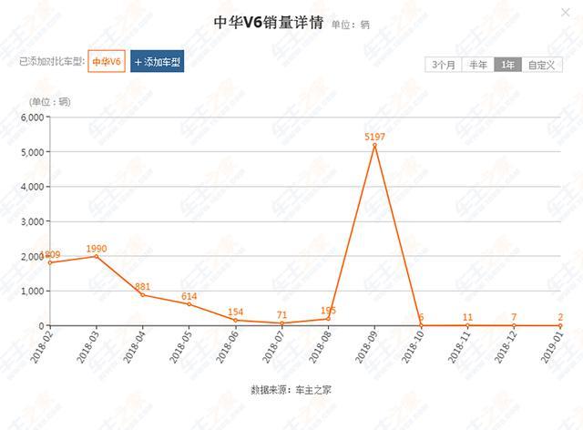 最失败的国产SUV，背后有华晨宝马的支持，1月仅卖出2台