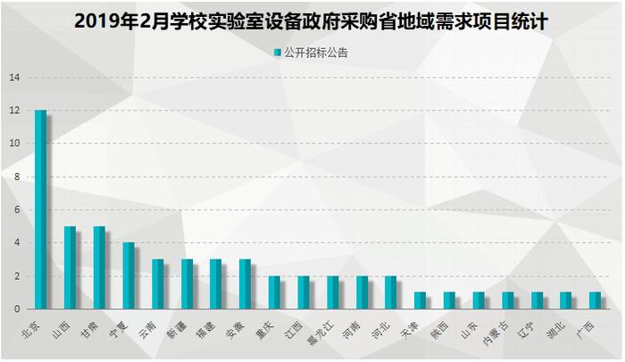 2月学校实验室政府采购 高教采购需求持续上升