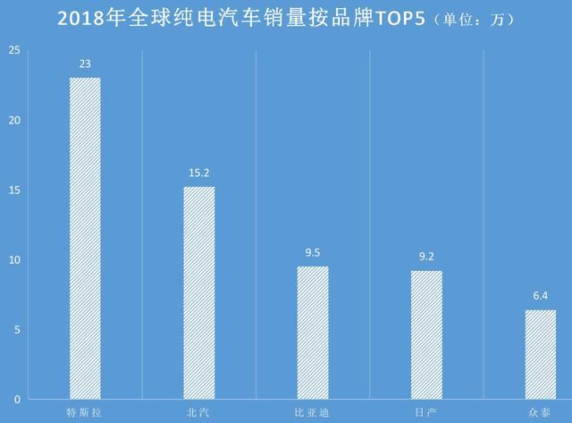 2018年全球纯电车销量出炉：除了特斯拉，几乎被中国电动车霸榜