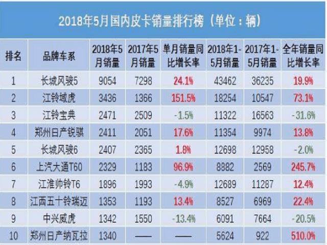 热销皮卡盘点，哈弗H6占SUV市场榜首，在皮卡领域也坐稳头把交椅