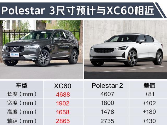 Polestar将推纯电动SUV，与沃尔沃XC60一样大，即将发布!