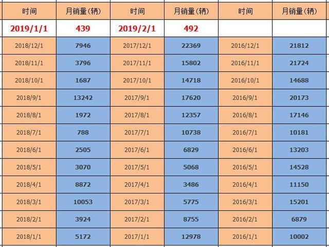 2018年三次召回，从月销轻松过万跌至不足500，这款韩系车要凉凉