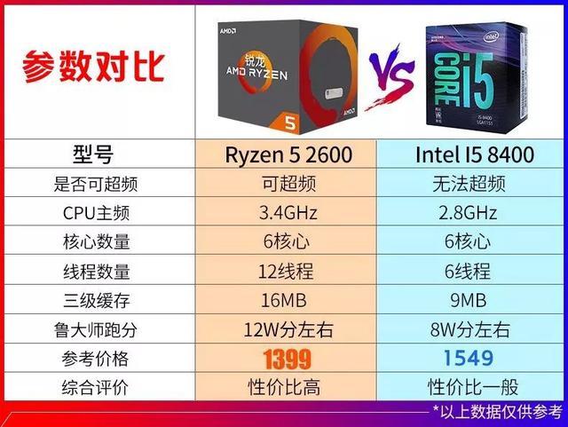 Intel八代i5-8400对比锐龙R5-2600评测:中端甜品级CPU吃鸡哪