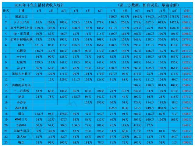 2018年斗鱼主播收入总榜——超20位主播年入千万！