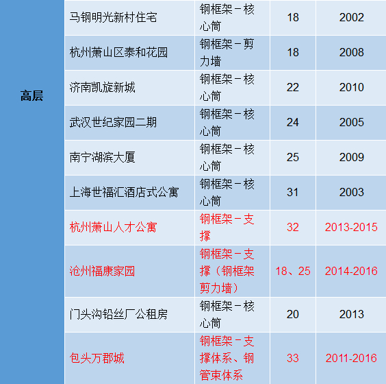 独家揭秘 | 装配式建筑的发展现状竟然是这样的,万万没想到啊!|框架|钢结构|钢铁|装配式|建筑_新浪新闻