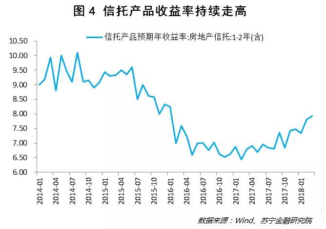 楼市资金紧绷，信托收益走高！如何筛选出靠谱的房地产信托？