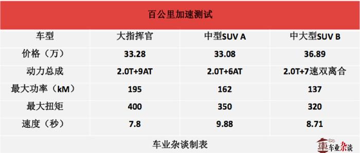 7座SUV不仅仅卖大空间，还应该有强动力、高通过性