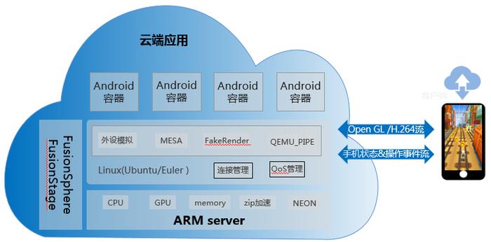 ARM搭建云手机_产品优势