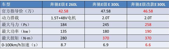 四十多万的豪车，居然配1.5T发动机，奔驰也开始学会玩套路了？