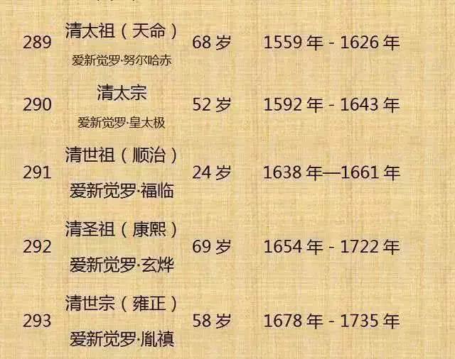 中国历代300位皇帝列表，整理不易，值得收藏