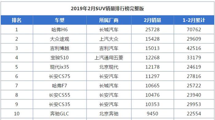 土豪发力！奔驰GLC晋升SUV榜前10，新款能否承接此荣耀？