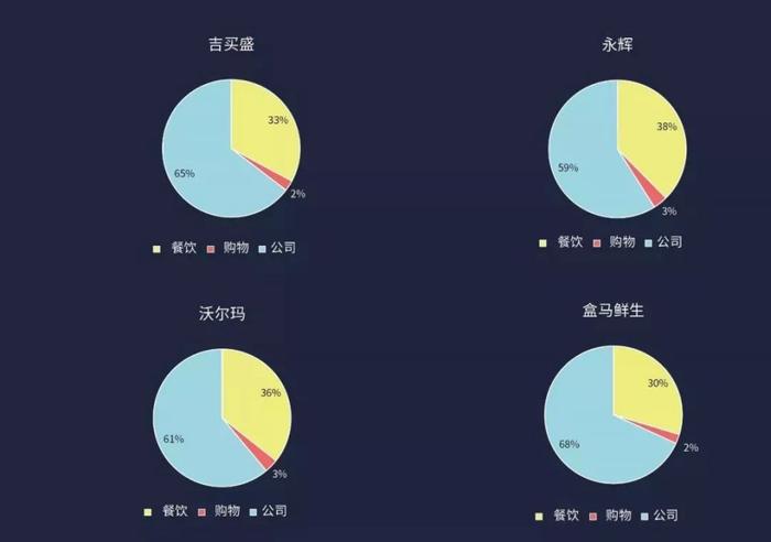 品牌超市图鉴：沃尔玛、盒马鲜生、永辉与吉买盛生存现状