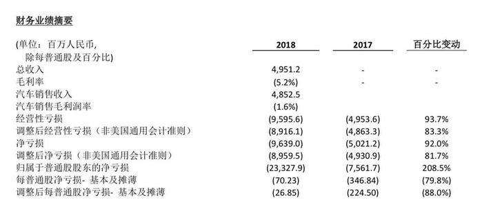 净亏损96亿，“忍痛割地”让位特斯拉！蔚来还能走多远？