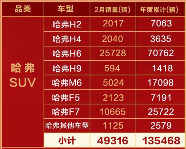 哈弗也不行了？H6月销2.57万辆，SUV仅有两款月销过万