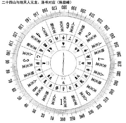 陈益峰：风水玄空大卦的简要介绍