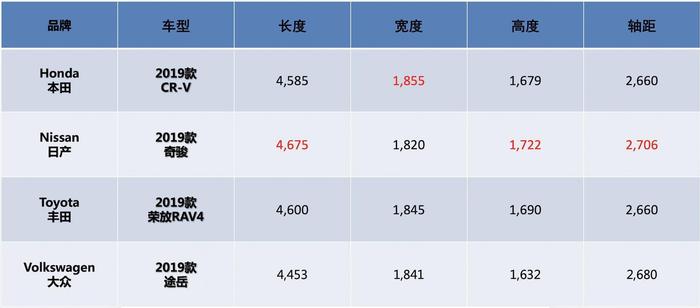 CR-V中期改款，个性换挡比奇骏实用，标配193马力还有7座